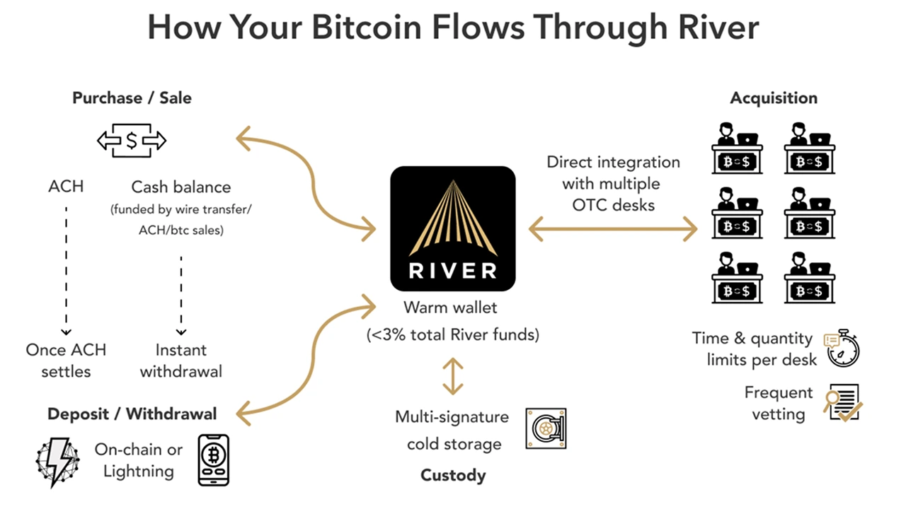 How Your Bitcoin Flows Through River